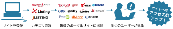 サイトを登録→カテゴリ登録→複数のポータルサイトに掲載→多くのユーザーが見る→サイトへのアクセスアップ!