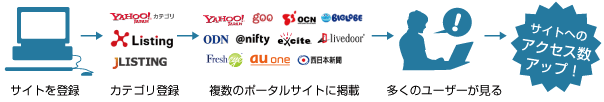 サイトを登録→カテゴリ登録→複数のポータルサイトに掲載→多くのユーザーが見る→サイトへのアクセスアップ！