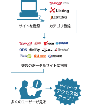 サイトを登録→カテゴリ登録→複数のポータルサイトに掲載→多くのユーザーが見る→サイトへのアクセスアップ!